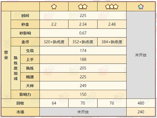 诺弗兰物语仙叶花洒合成方法