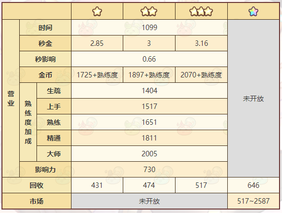 诺弗兰物语海洋之心配方一览