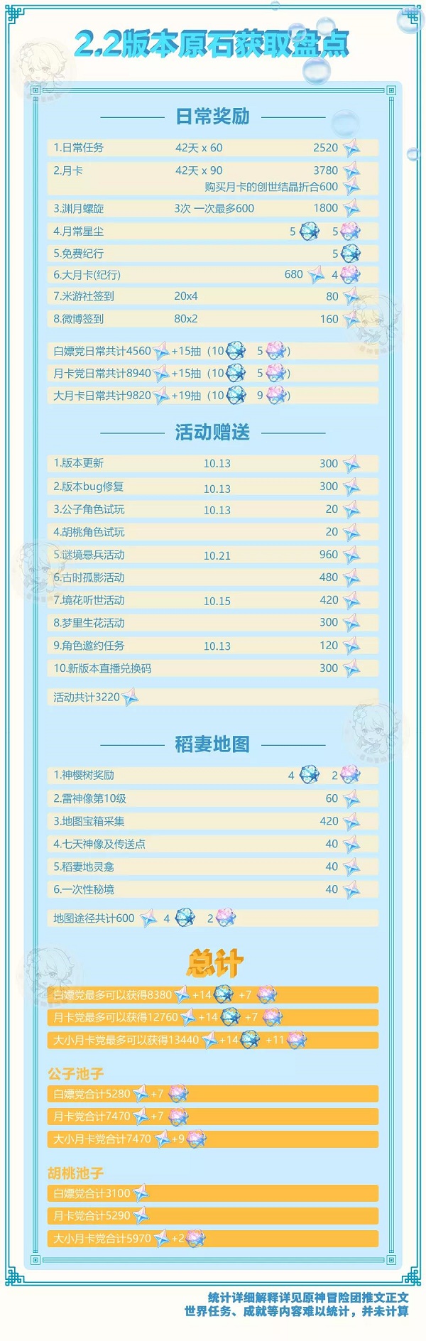 原神2.2原石怎么获得？