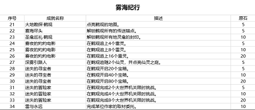 原神2.2版本新增了哪些成就？