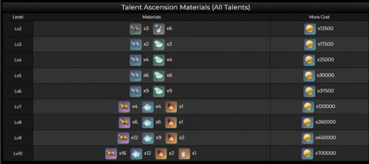 《原神》荒泷一斗突破材料一览