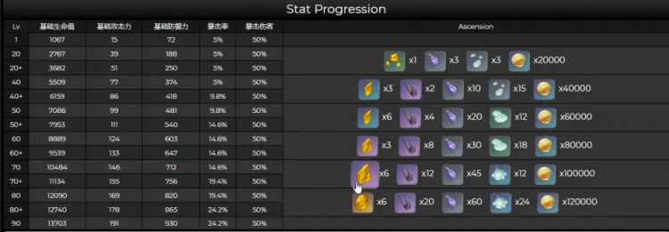 《原神》荒泷一斗突破材料一览