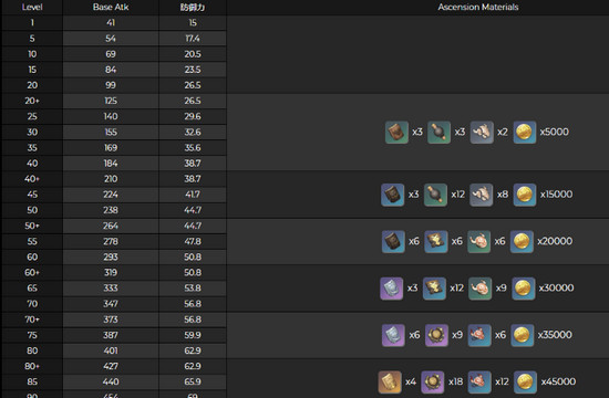 《原神》辰砂之纺锤属性及突破材料介绍