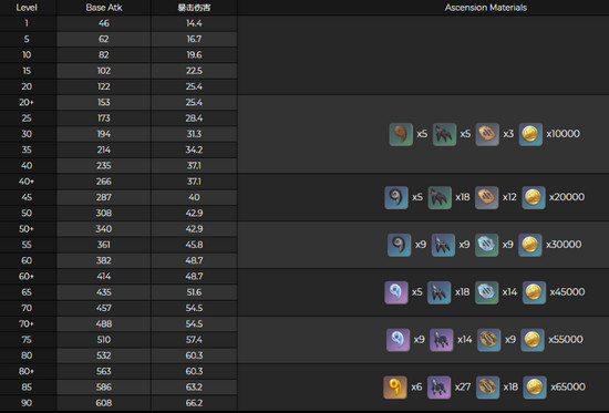 《原神》赤角石溃杵属性及突破材料介绍