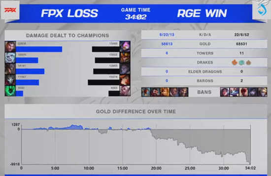 《LOL》FPX战队四战全败，止步S11世界赛16强