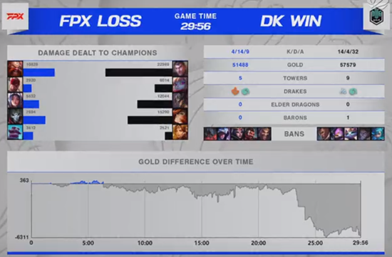 《LOL》FPX战队四战全败，止步S11世界赛16强