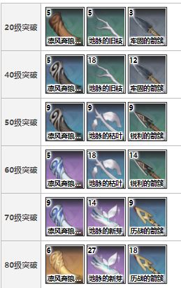 《原神》天空之翼突破材料一览