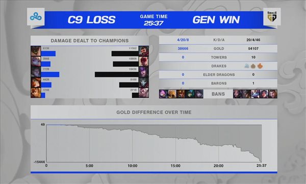 《英雄联盟》S11淘汰赛战报 GEN 3：0轻取C9晋级