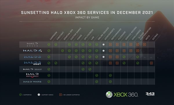 Xbox 360《光环》系列线上服务终止时间推迟至明年1月