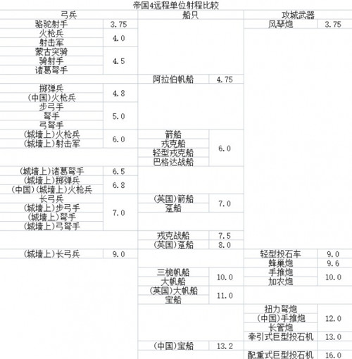 《帝国时代4》全远程兵种射程比较介绍