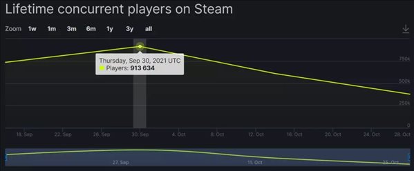 差强人意！亚马逊《新世界》Steam在线人数峰值减半