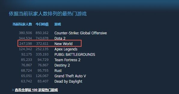 差强人意！亚马逊《新世界》Steam在线人数峰值减半