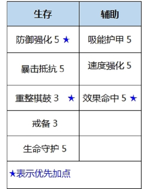 数码宝贝新世纪喷射西尔芙兽天赋怎么加