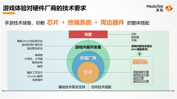 联发科天玑祭出多项游戏技术大招，旗舰机玩家：冲就是了！