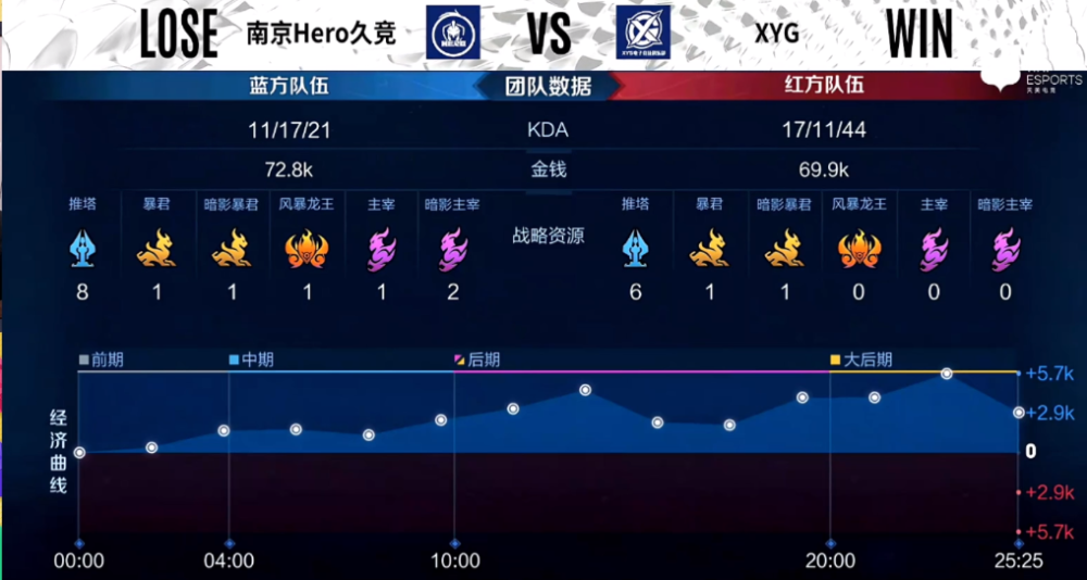 《王者荣耀》：XYG强势战胜对手，张大仙的沉浸式解说完全拉满了啊！