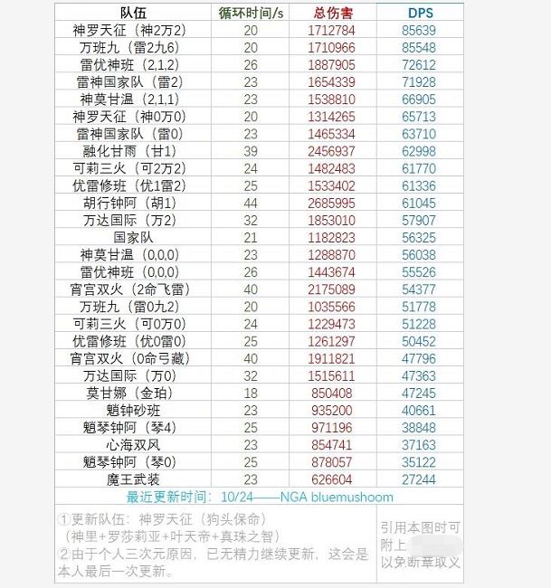原神神罗天征队配队玩法详解
