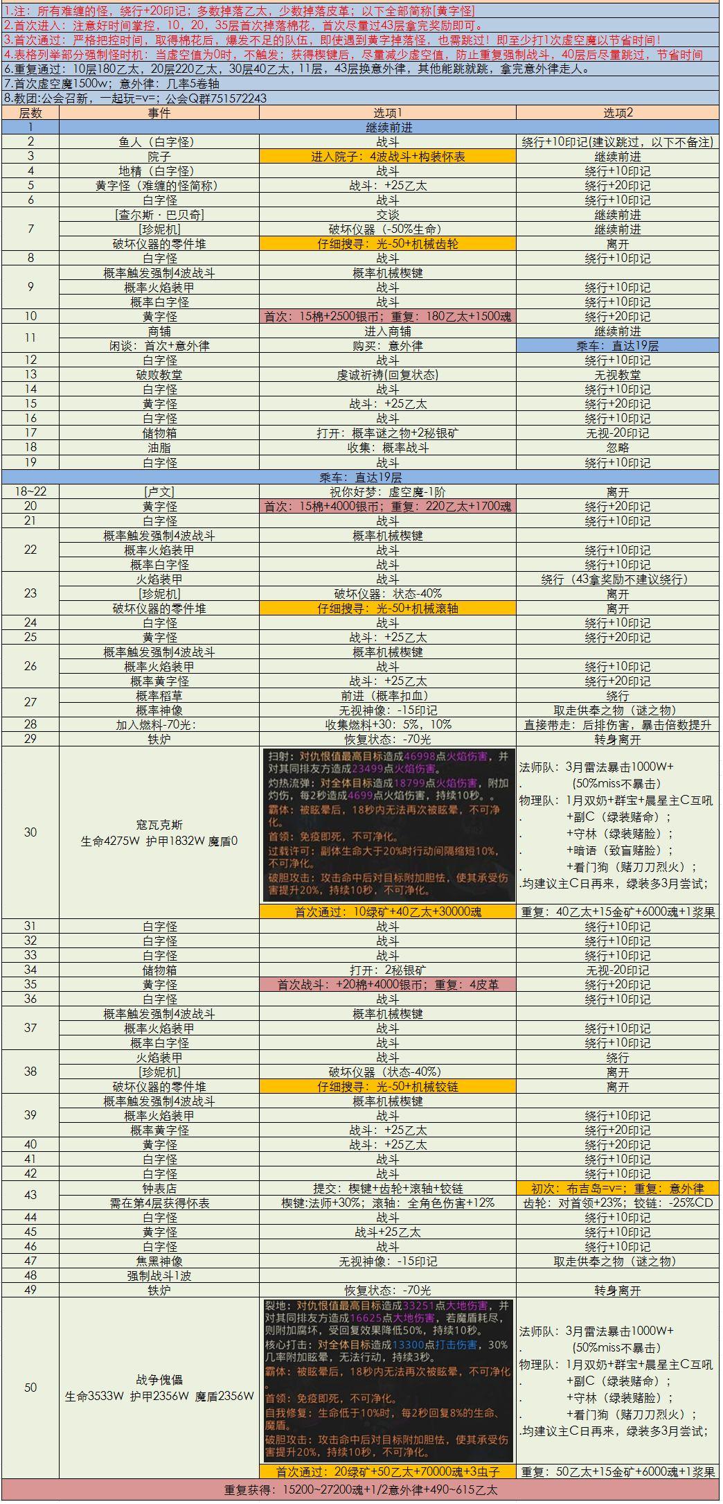《地下城堡3》狂乱之镇打法攻略