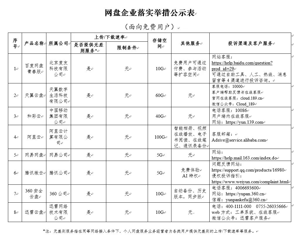 8家不限速网盘详情曝光 百度网盘青春版10GB容量不是最小
