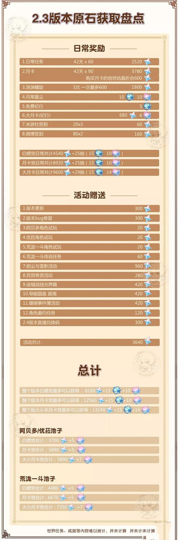 《原神》2.3版本能给获取多少原石？
