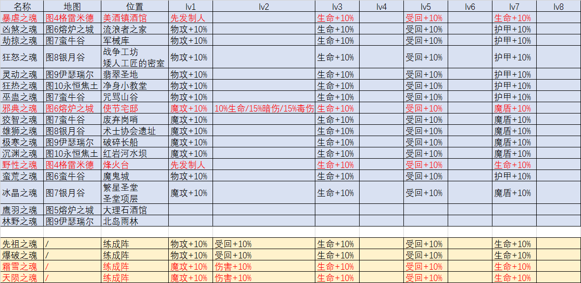 《地下城堡3》魔物之魂掉落位置汇总