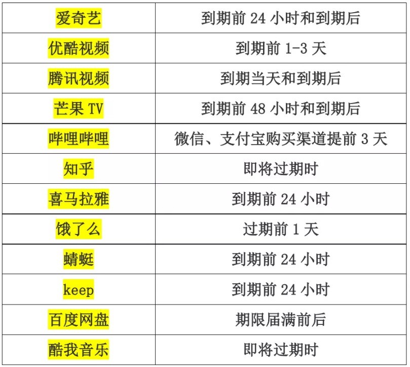 B站就“自动续费提前三天扣款”回应：马上改！