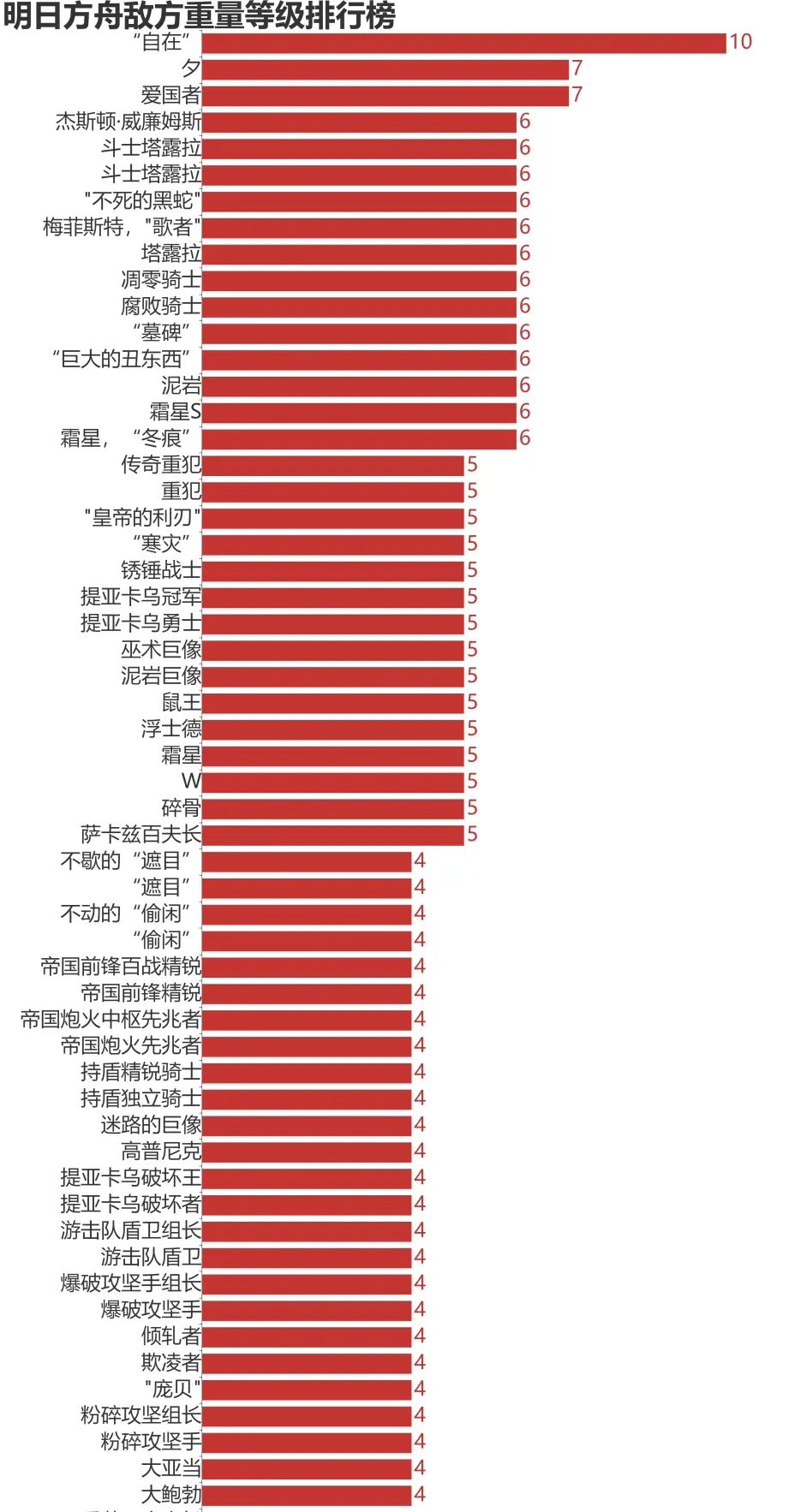 《明日方舟》各种怪的重量等级是多少？敌方重量等级排行榜