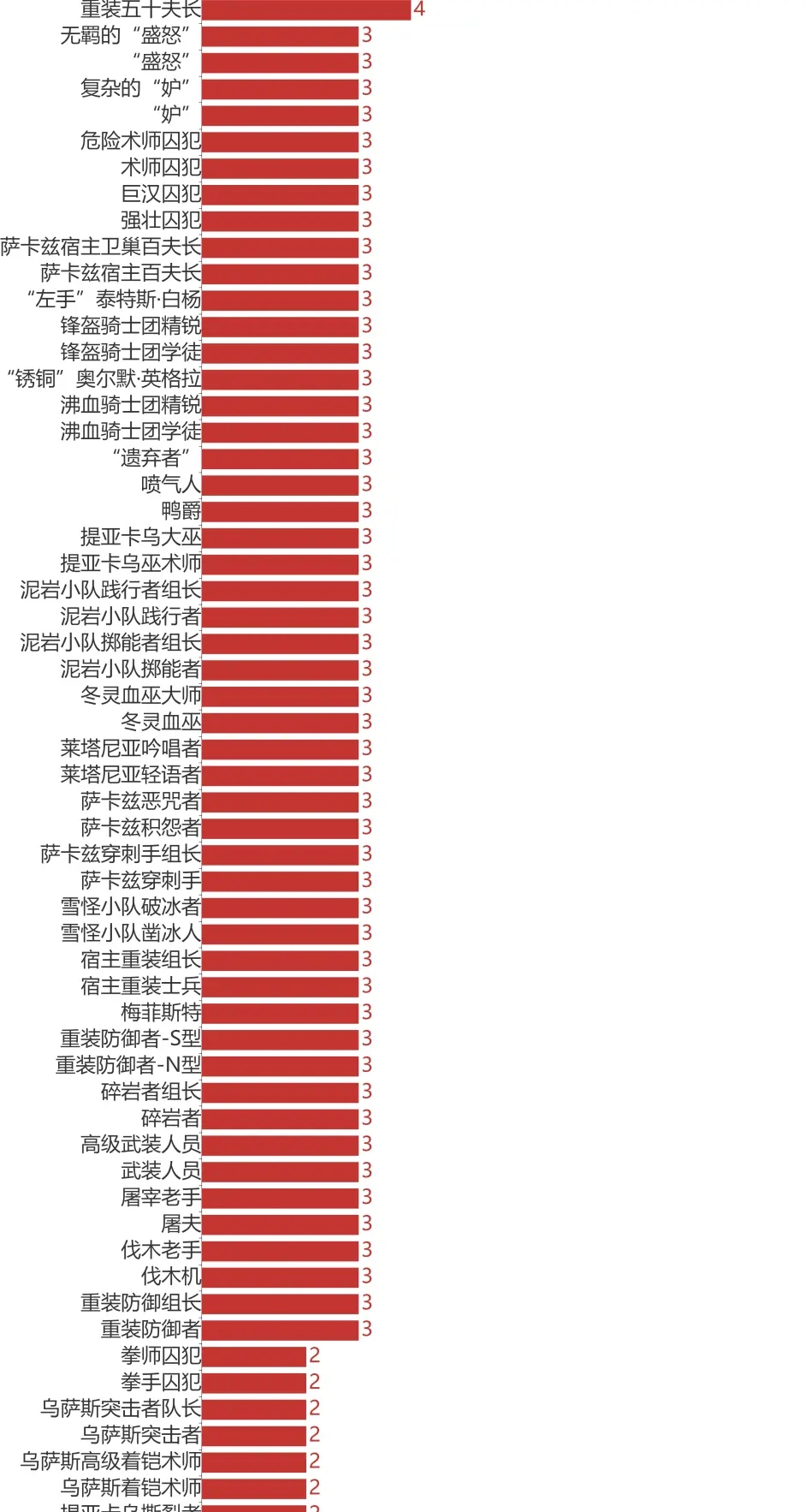 《明日方舟》各种怪的重量等级是多少？敌方重量等级排行榜