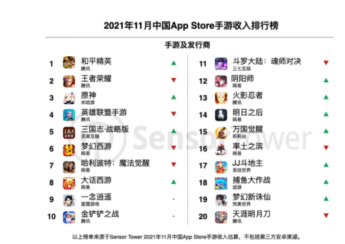 11月中国手游收入排行榜公布《和平精英》夺得第一