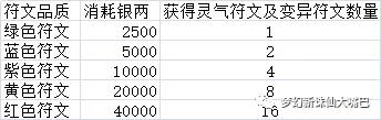 梦幻新诛仙符文炼化有什么用