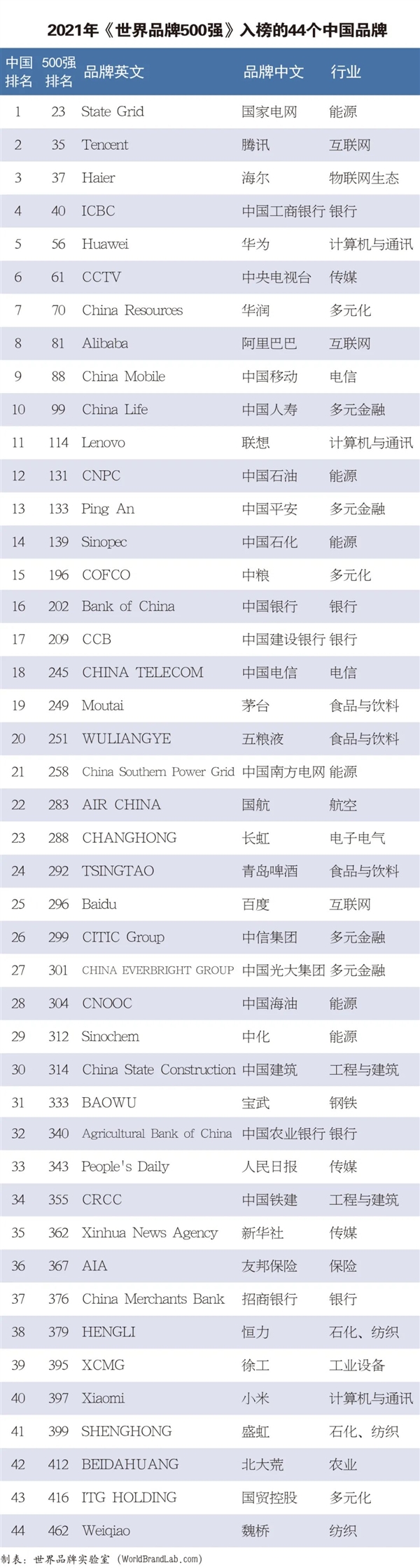 2021年世界品牌500强发布：腾讯位列中国第二，华为第五
