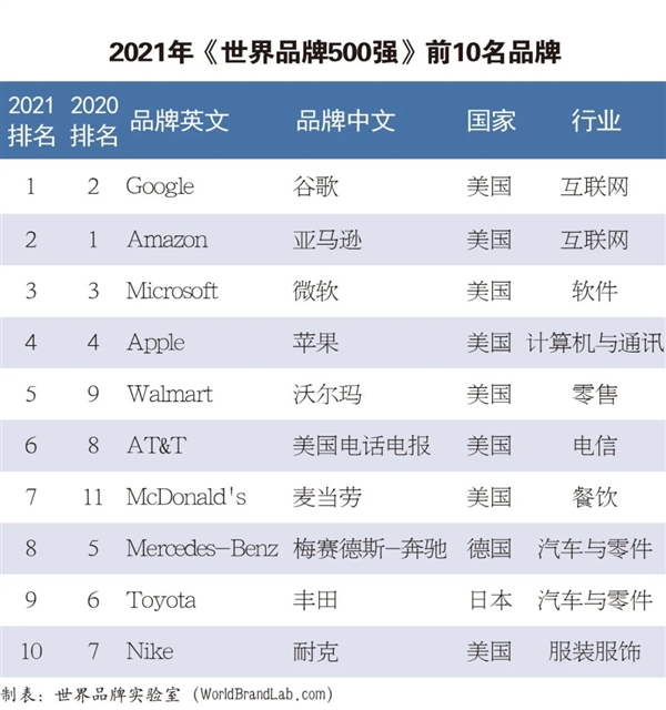 2021年世界品牌500强发布：腾讯位列中国第二，华为第五