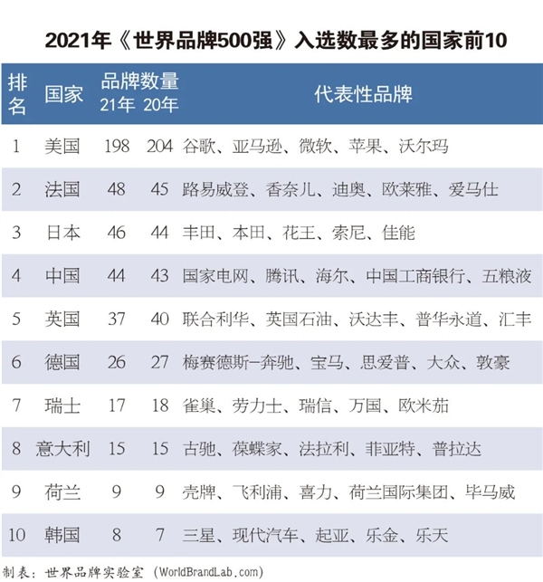 2021年世界品牌500强发布：腾讯位列中国第二，华为第五