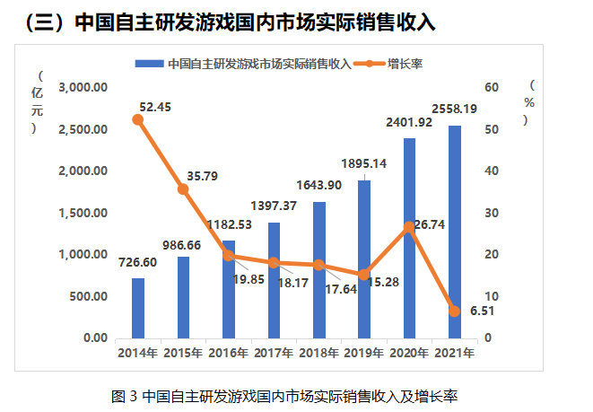 《2021中国游戏产业报告》公布 游戏市场收入近3千亿