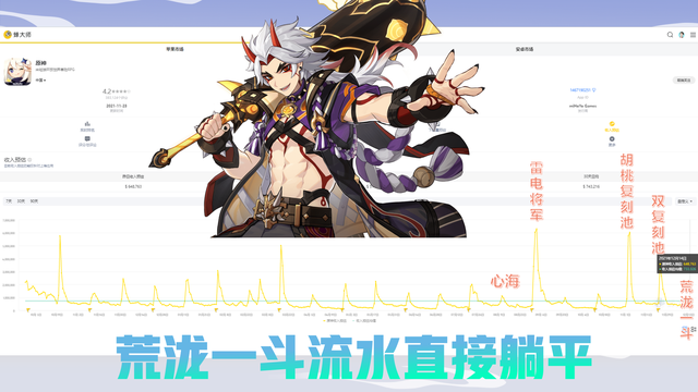 《原神》：荒泷一斗首日流水已出，结果可以说意料之内！
