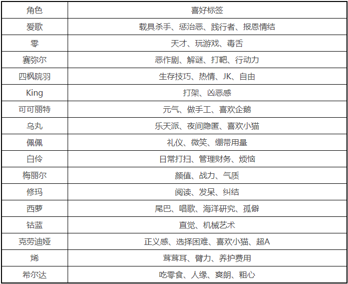 《幻塔》角色喜好一览