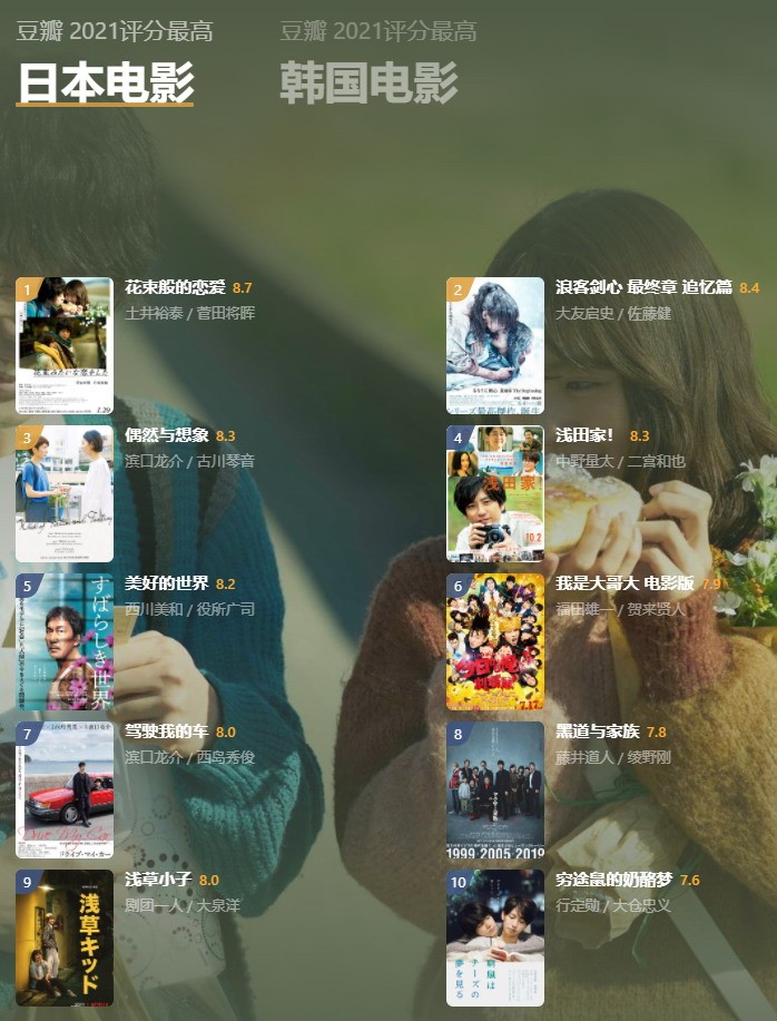 豆瓣年度电影榜单：《雄狮少年》是评分最高华语电影