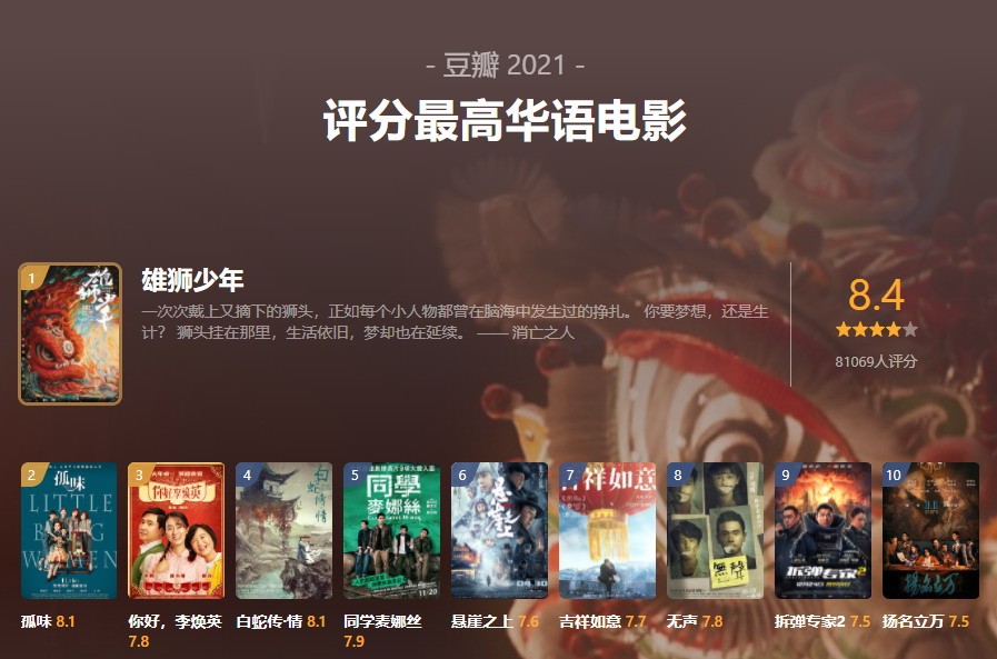 豆瓣年度电影榜单：《雄狮少年》是评分最高华语电影