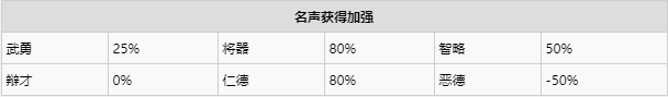 《真三国无双8帝国》有哪些称号 ？