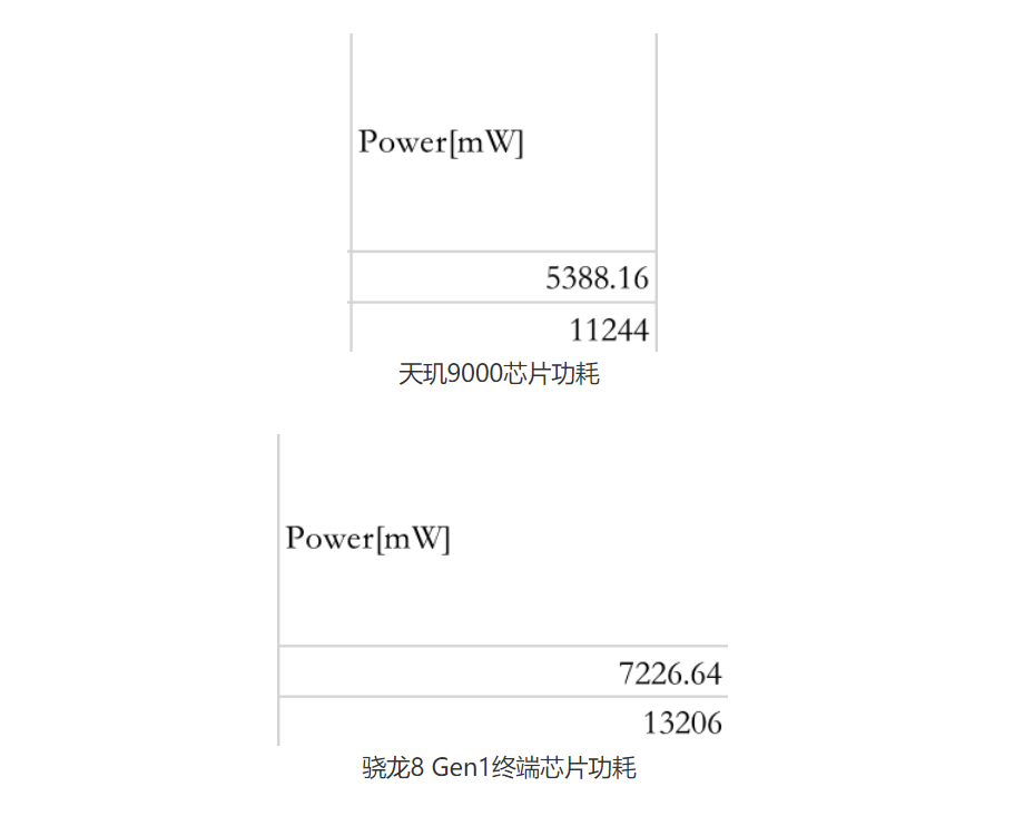 游戏性能哪家强？实测天玑9000比隔壁8代《原神》功耗省25% 