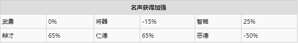 《真三国无双8帝国》有哪些称号 ？