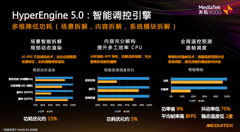 游戏性能哪家强？实测天玑9000比隔壁8代《原神》功耗省25% 