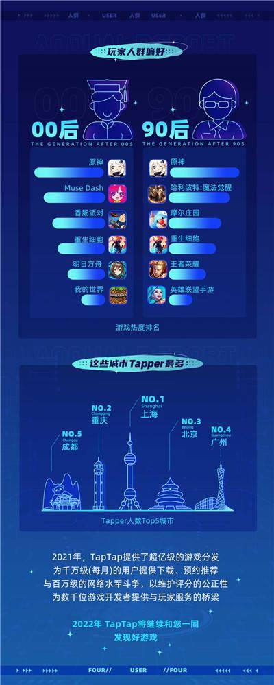 TapTap首次公布年度数据报告 2021年游戏分发超5亿次 