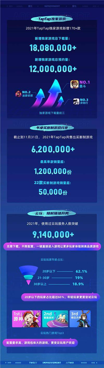 TapTap首次公布年度数据报告 2021年游戏分发超5亿次 