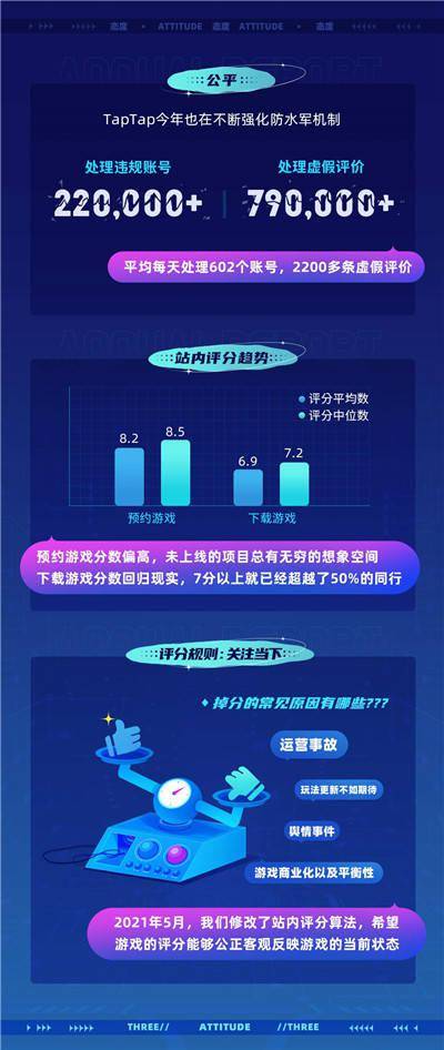 TapTap首次公布年度数据报告 2021年游戏分发超5亿次 