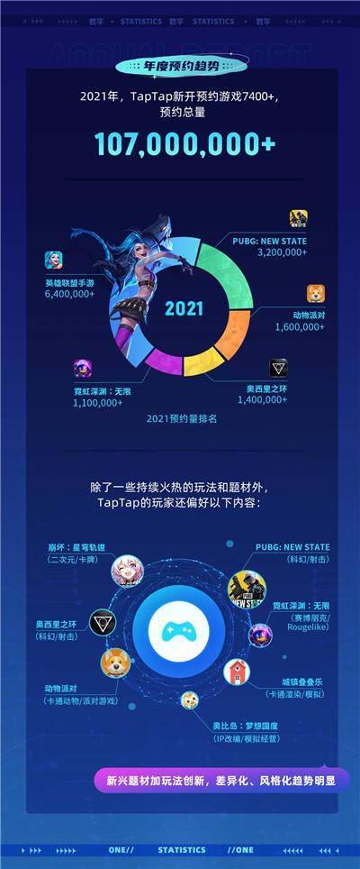 TapTap首次公布年度数据报告 2021年游戏分发超5亿次 