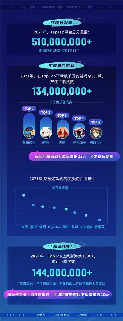 TapTap首次公布年度数据报告 2021年游戏分发超5亿次 