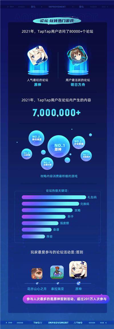 TapTap首次公布年度数据报告 2021年游戏分发超5亿次 