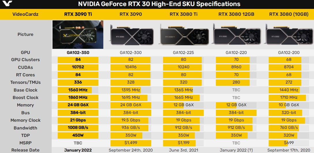RTX3090 Ti公版显卡实拍图曝光！或于本月底上市