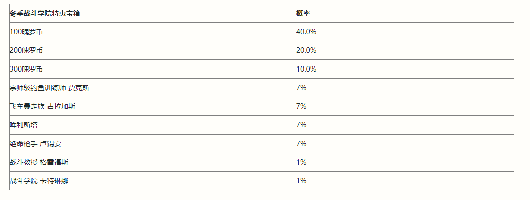 《英雄联盟手游》冬季战斗学院特惠宝箱概率解析
