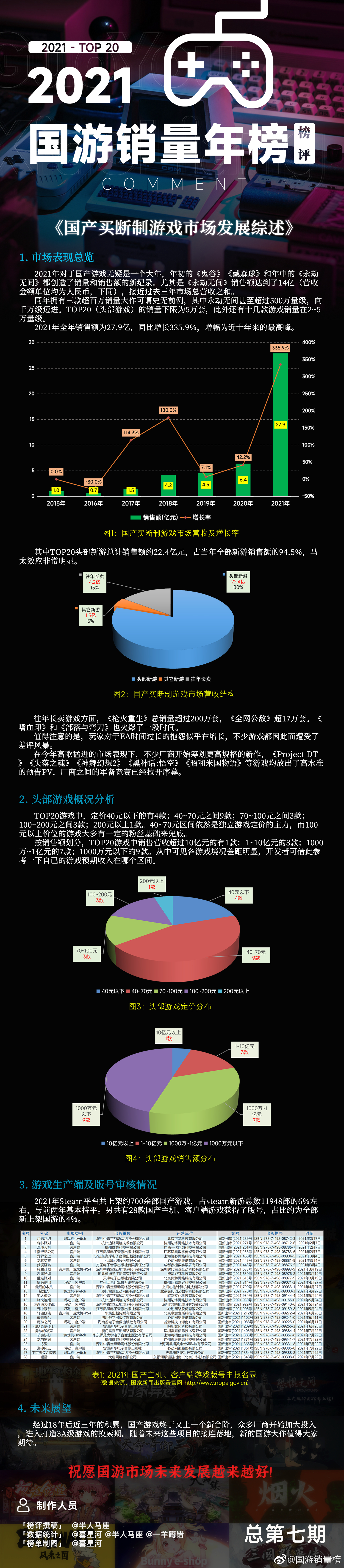 2021年国产游戏销量年榜：《永劫无间》《鬼谷八荒》《戴森球计划》前三